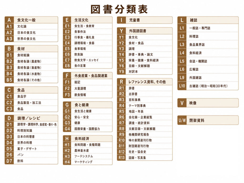味の素食の文化ライブラリーの図書分類表